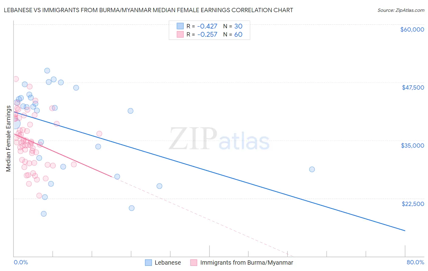 Lebanese vs Immigrants from Burma/Myanmar Median Female Earnings