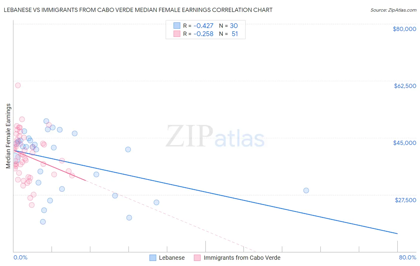 Lebanese vs Immigrants from Cabo Verde Median Female Earnings