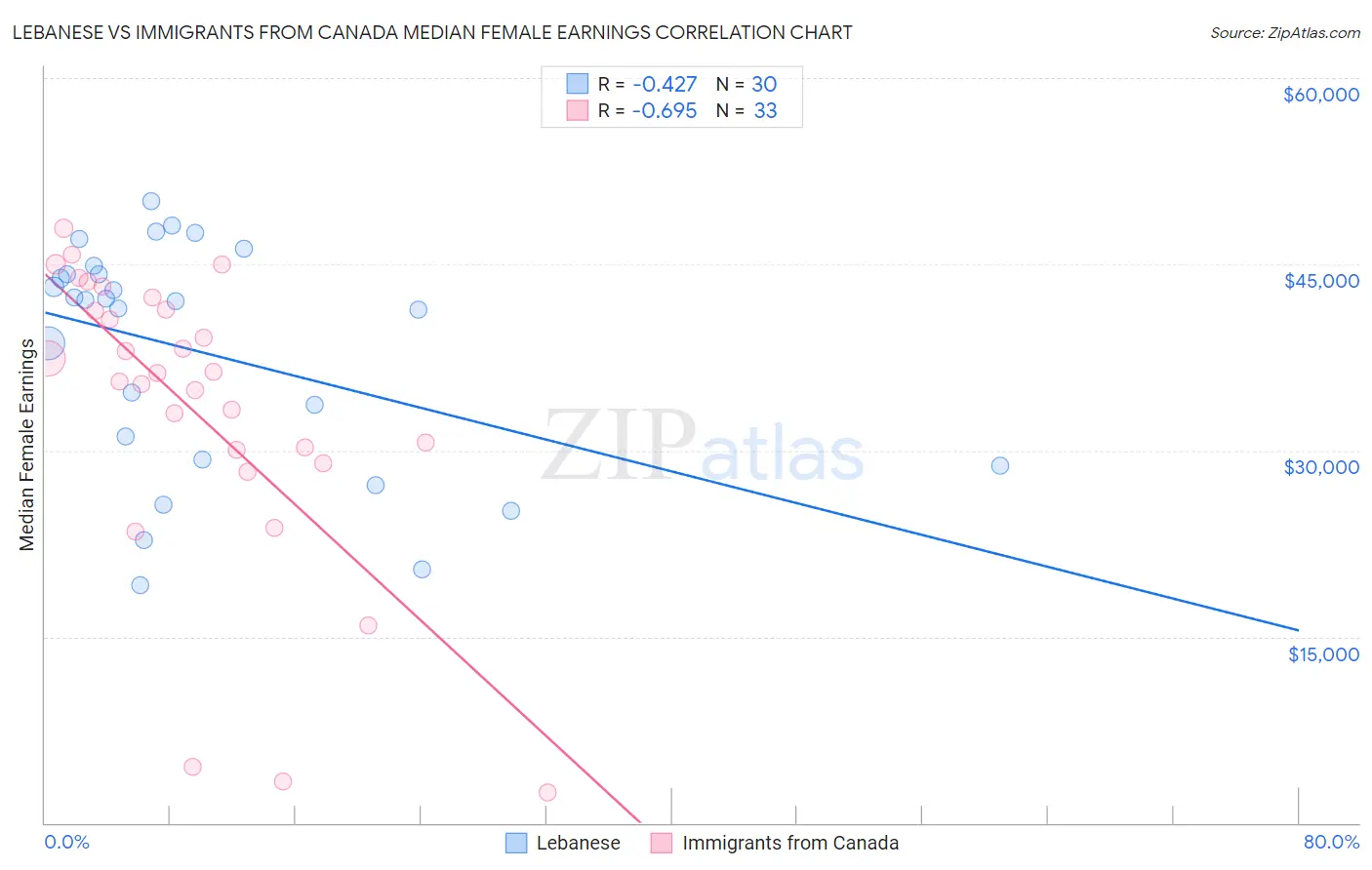 Lebanese vs Immigrants from Canada Median Female Earnings