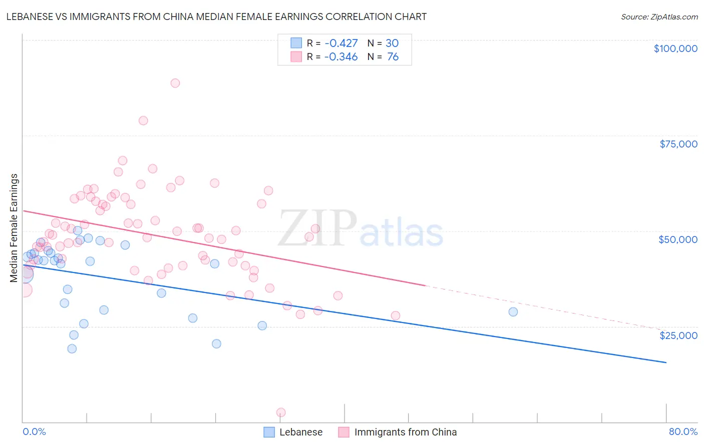 Lebanese vs Immigrants from China Median Female Earnings