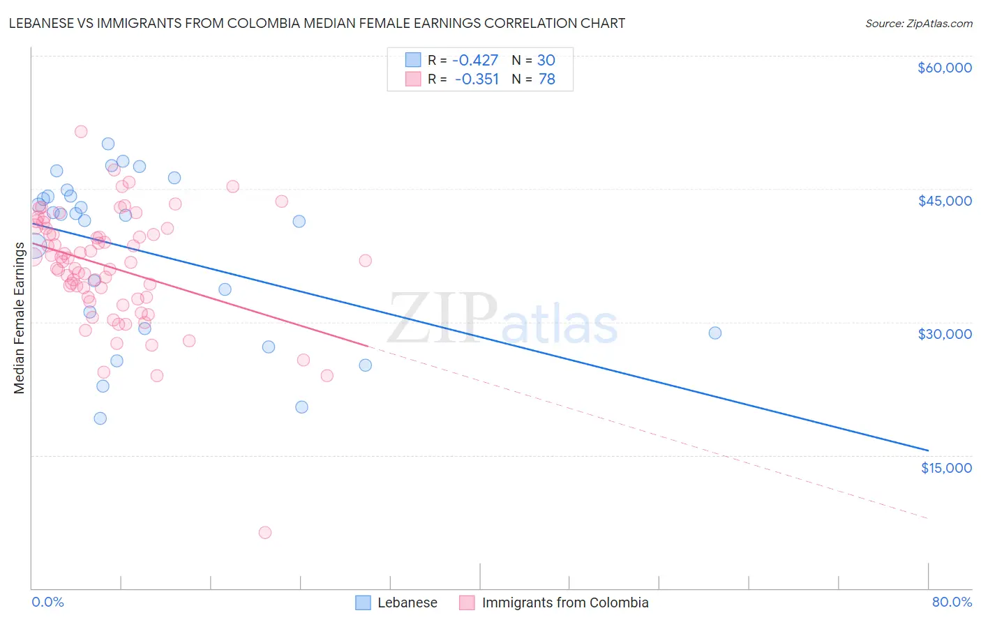 Lebanese vs Immigrants from Colombia Median Female Earnings