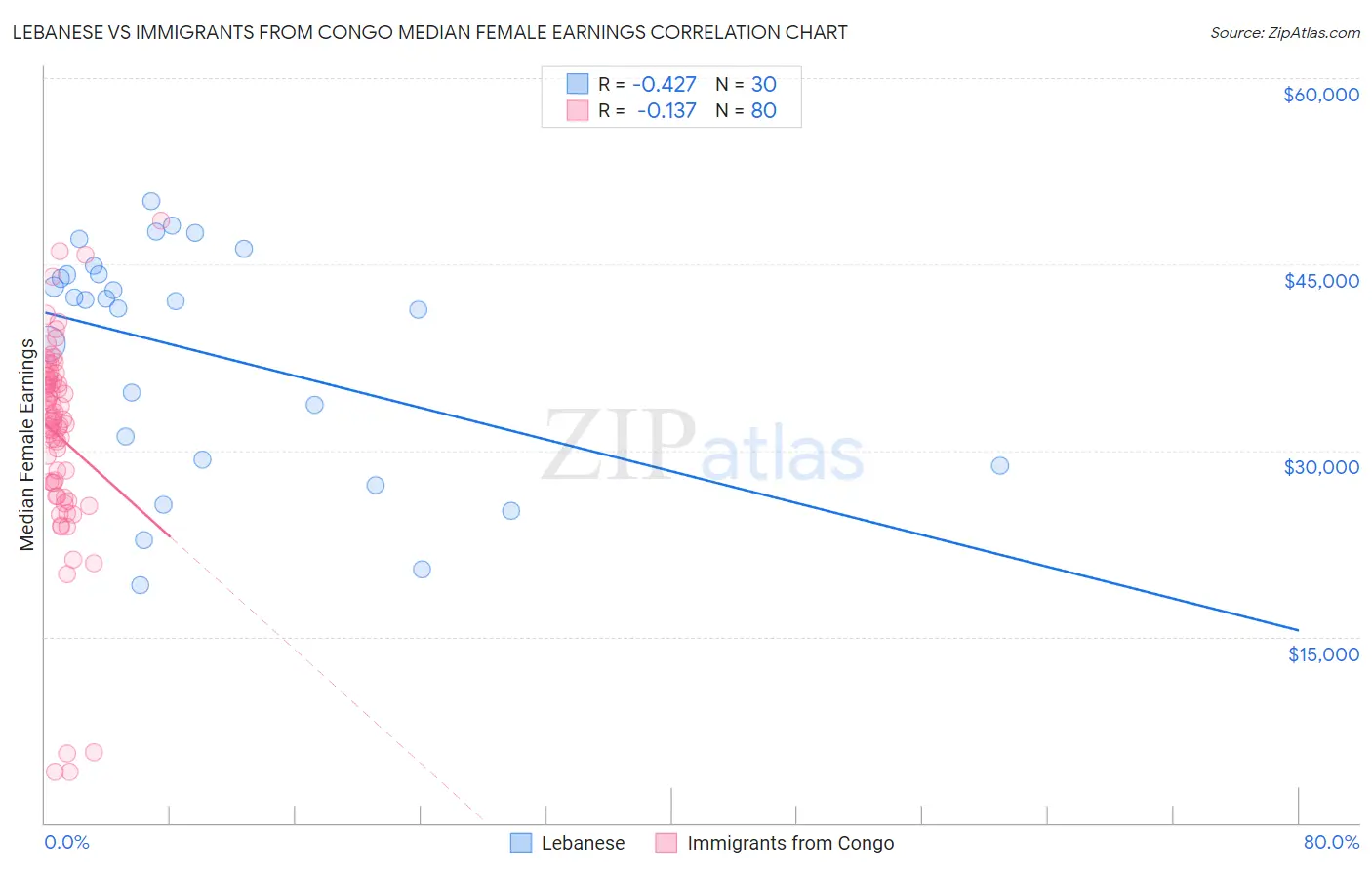 Lebanese vs Immigrants from Congo Median Female Earnings