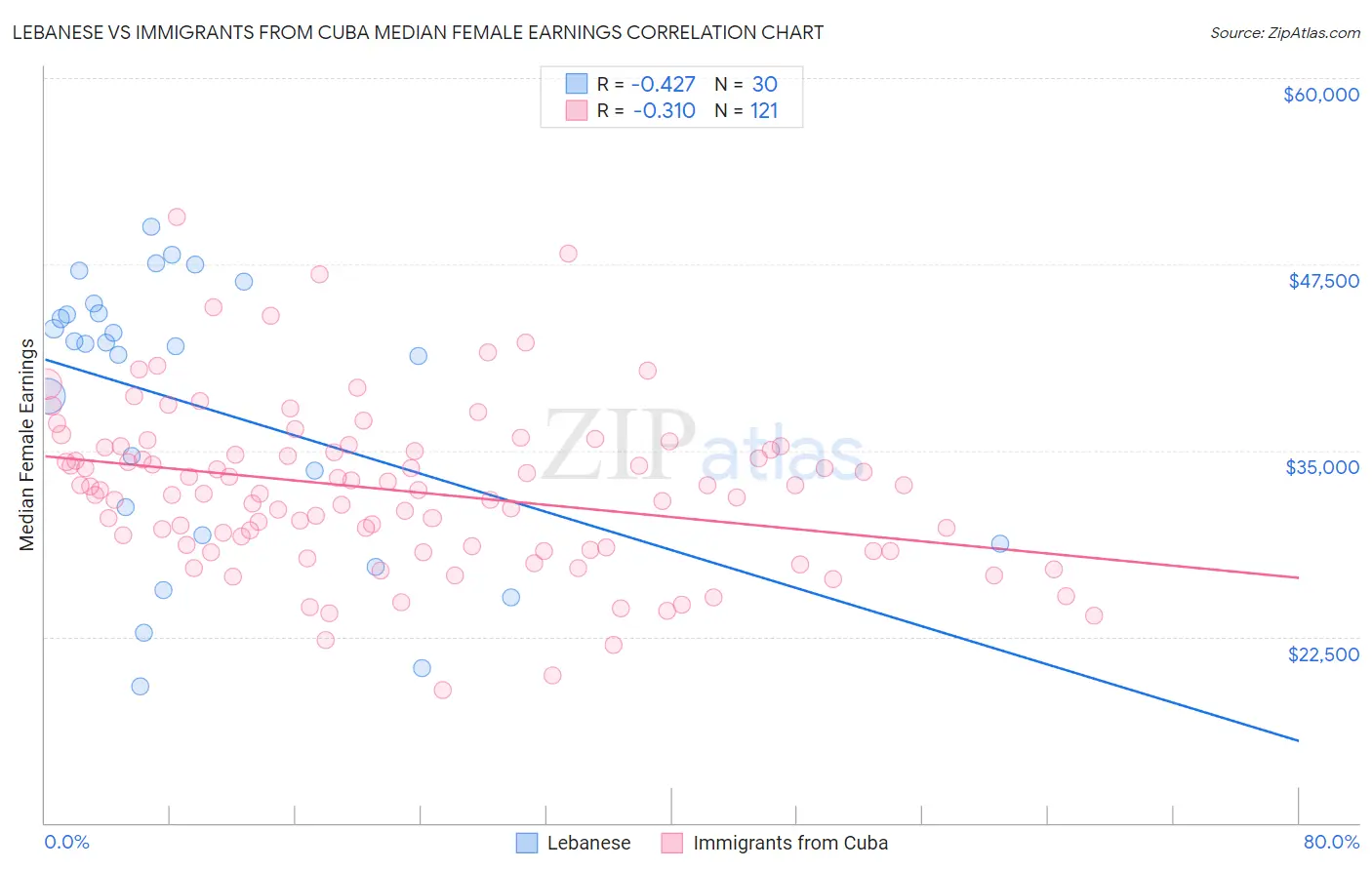 Lebanese vs Immigrants from Cuba Median Female Earnings