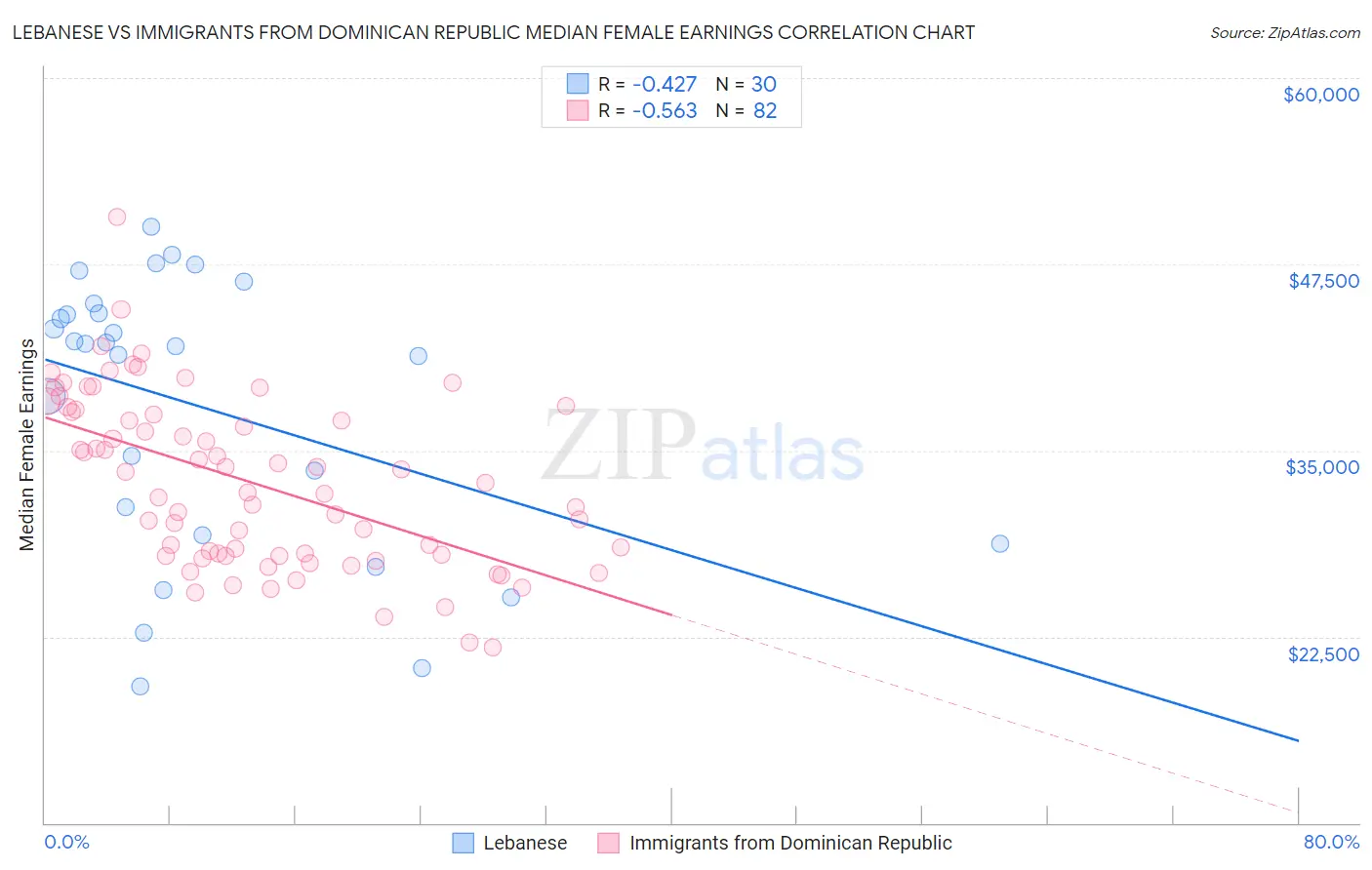 Lebanese vs Immigrants from Dominican Republic Median Female Earnings