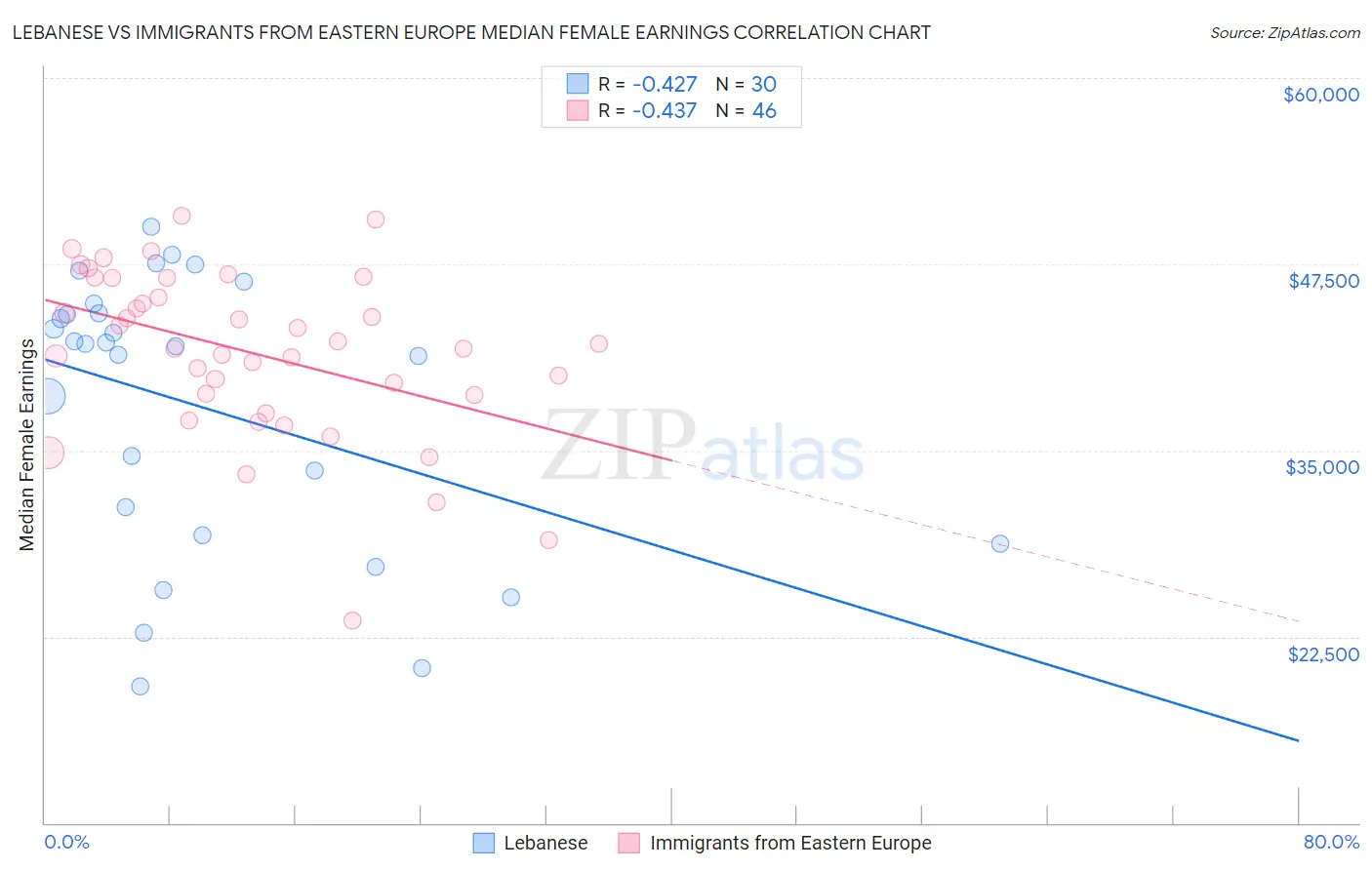 Lebanese vs Immigrants from Eastern Europe Median Female Earnings