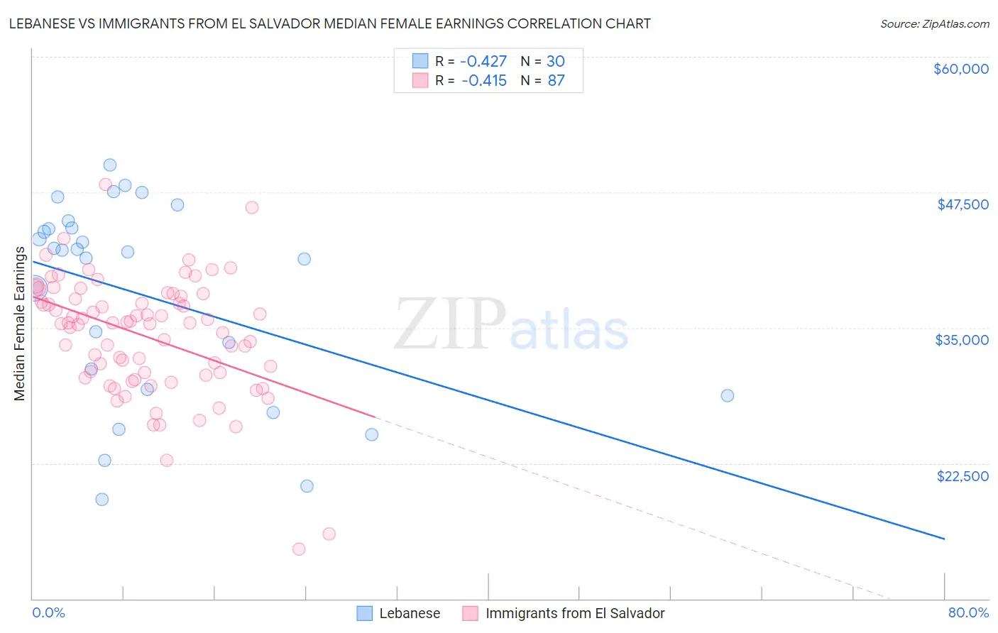 Lebanese vs Immigrants from El Salvador Median Female Earnings