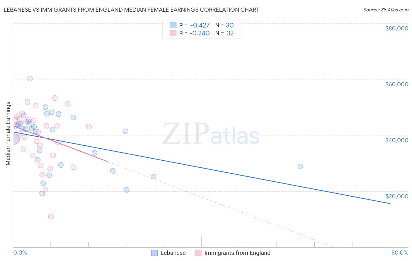 Lebanese vs Immigrants from England Median Female Earnings