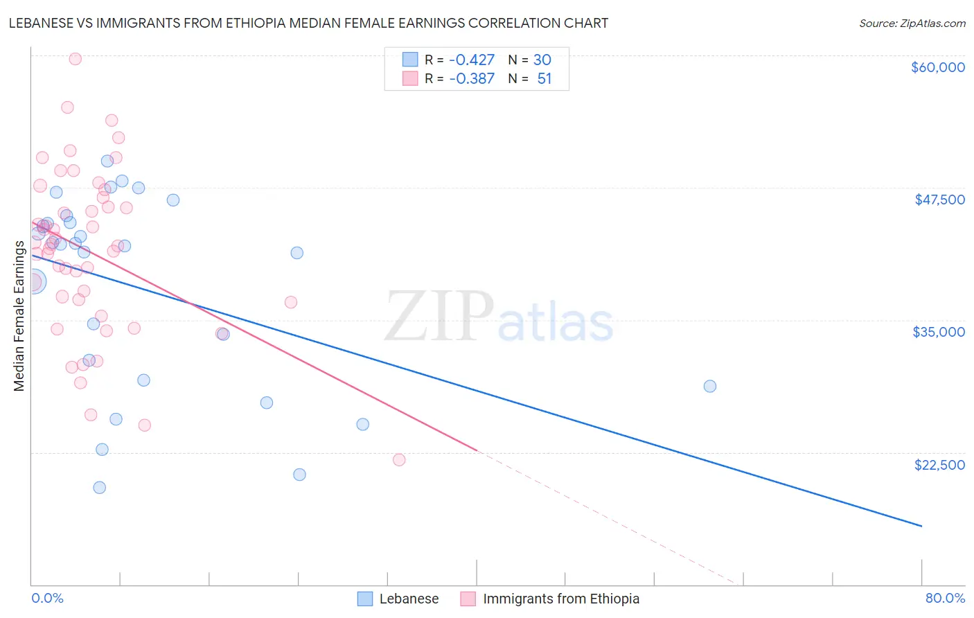 Lebanese vs Immigrants from Ethiopia Median Female Earnings