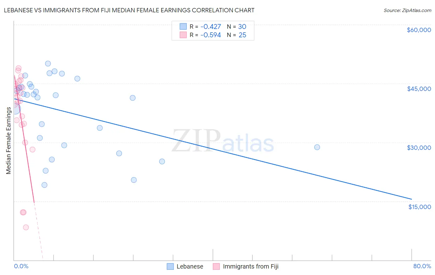 Lebanese vs Immigrants from Fiji Median Female Earnings