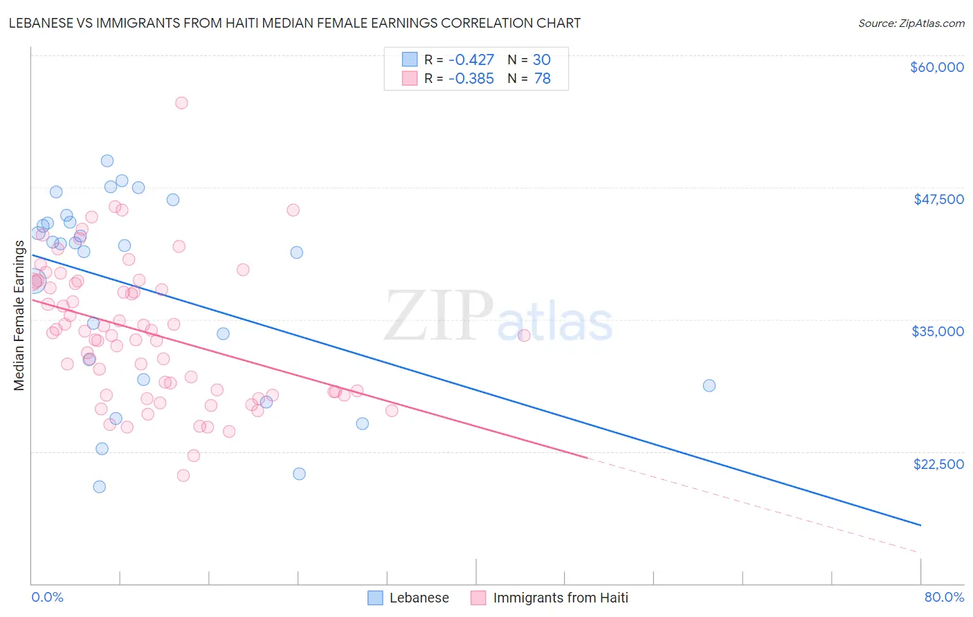 Lebanese vs Immigrants from Haiti Median Female Earnings