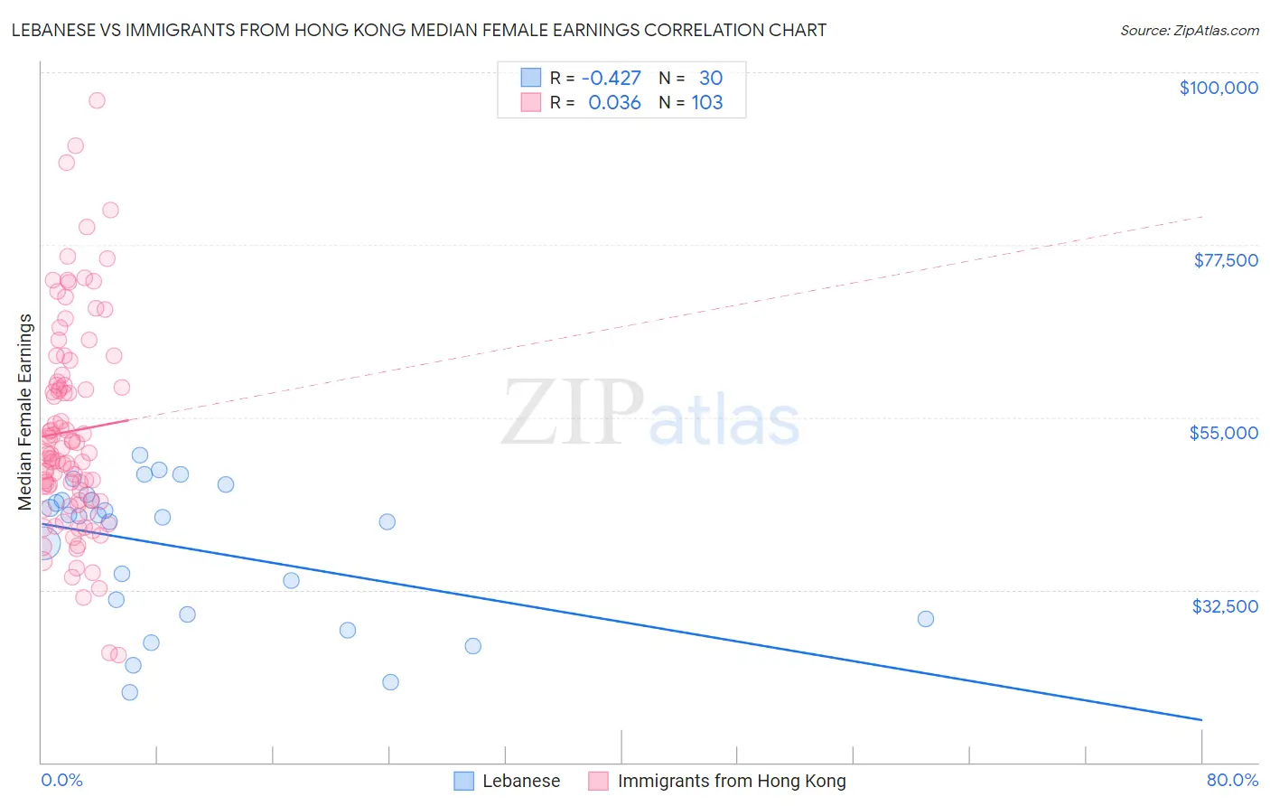 Lebanese vs Immigrants from Hong Kong Median Female Earnings