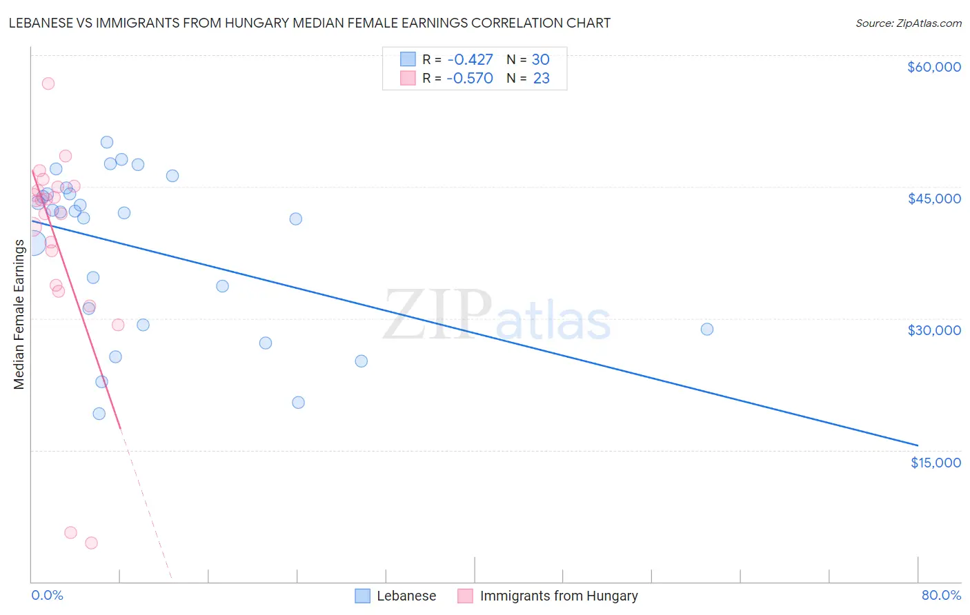 Lebanese vs Immigrants from Hungary Median Female Earnings