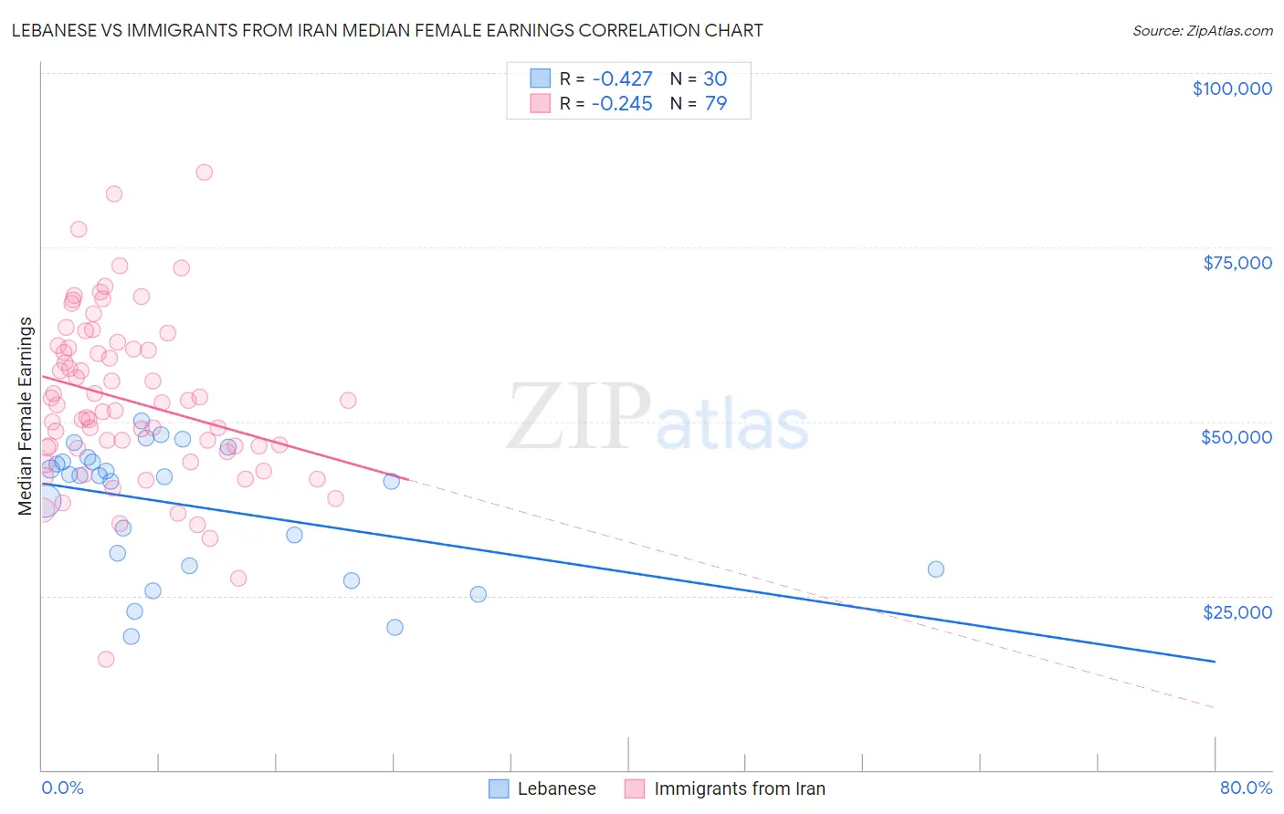 Lebanese vs Immigrants from Iran Median Female Earnings