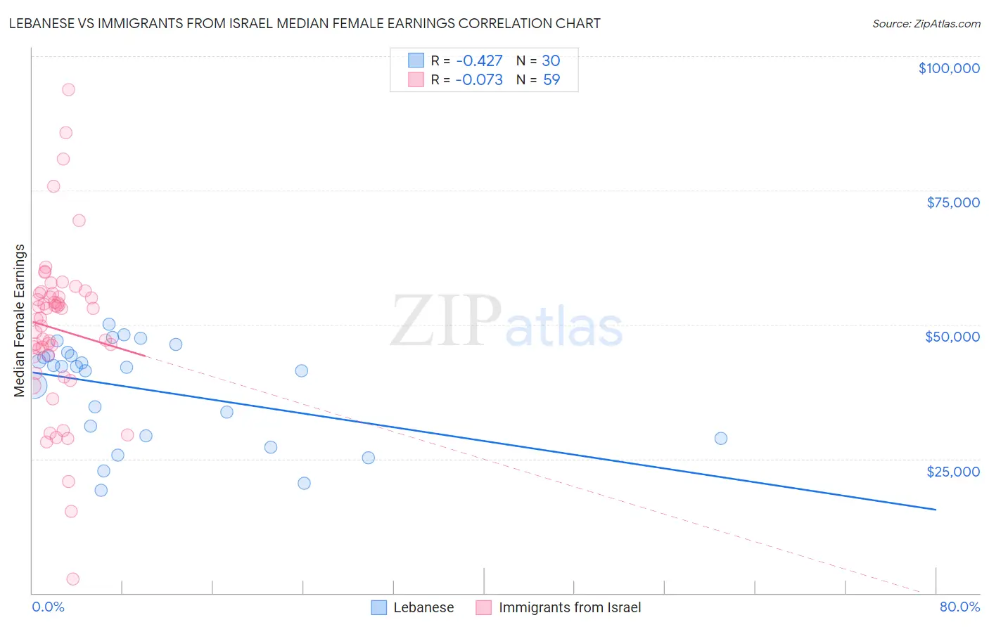 Lebanese vs Immigrants from Israel Median Female Earnings