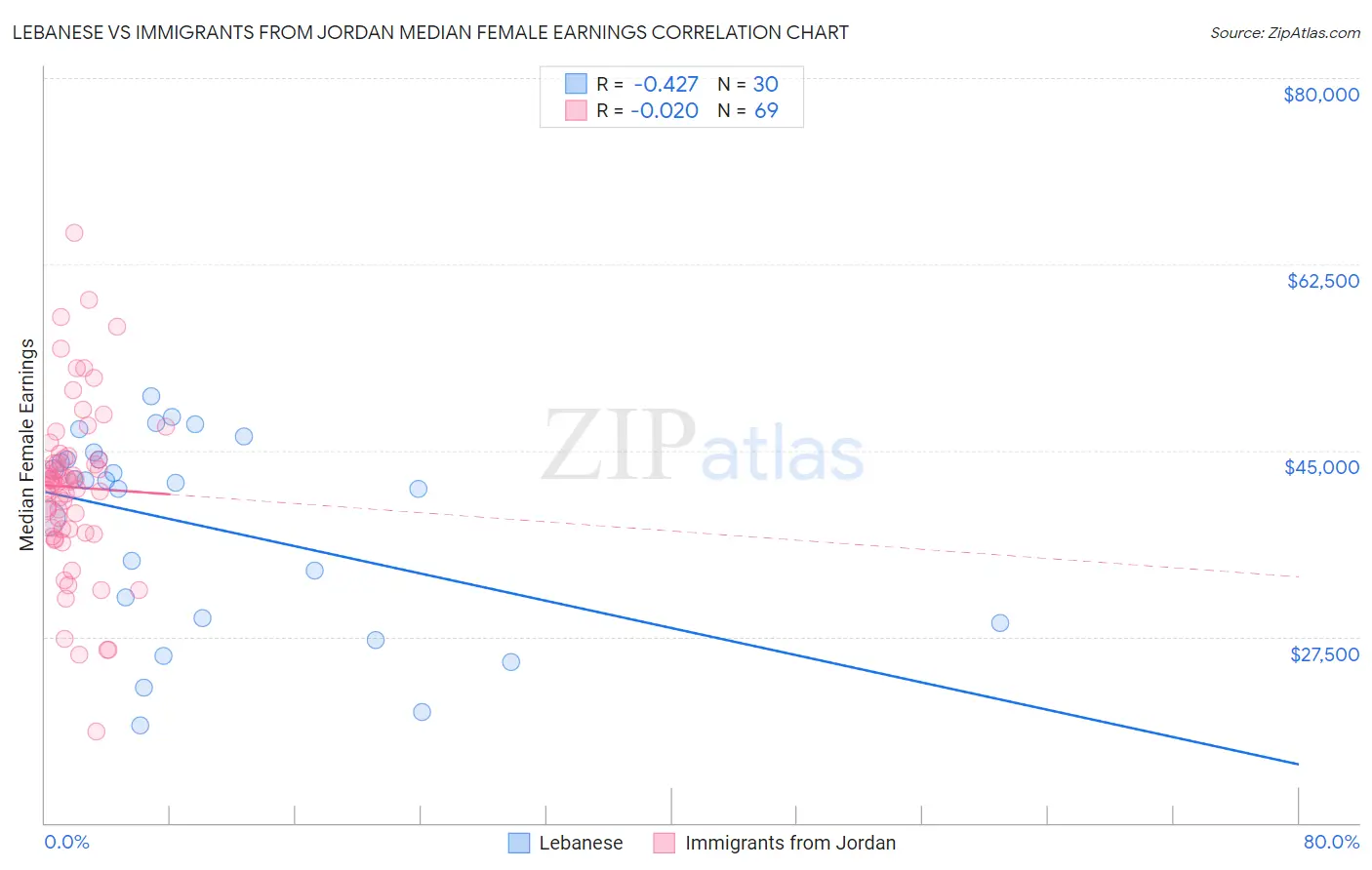 Lebanese vs Immigrants from Jordan Median Female Earnings