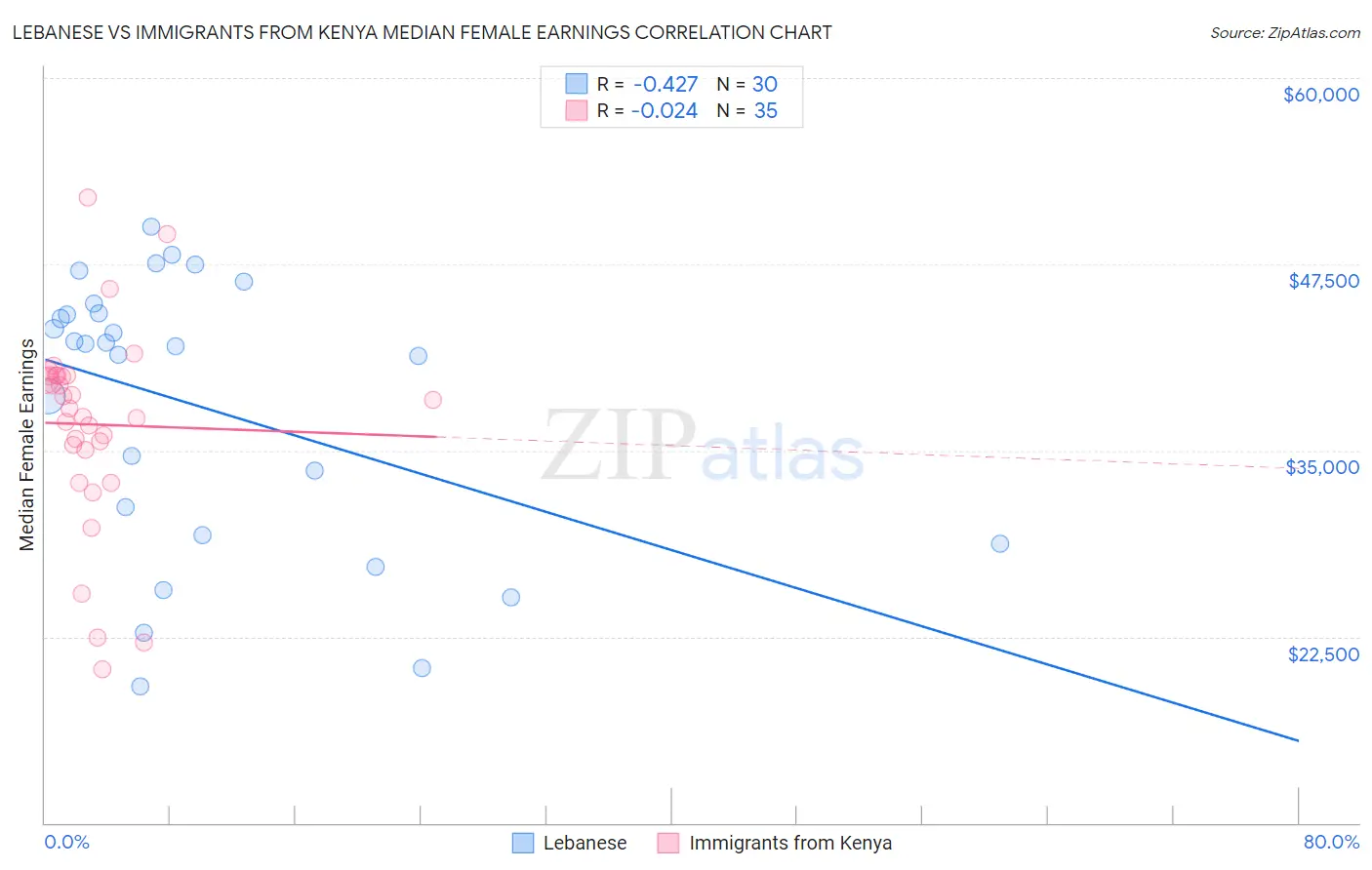 Lebanese vs Immigrants from Kenya Median Female Earnings