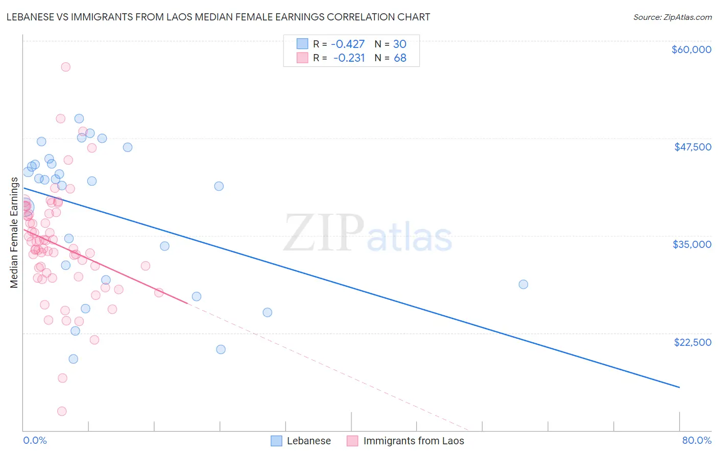 Lebanese vs Immigrants from Laos Median Female Earnings