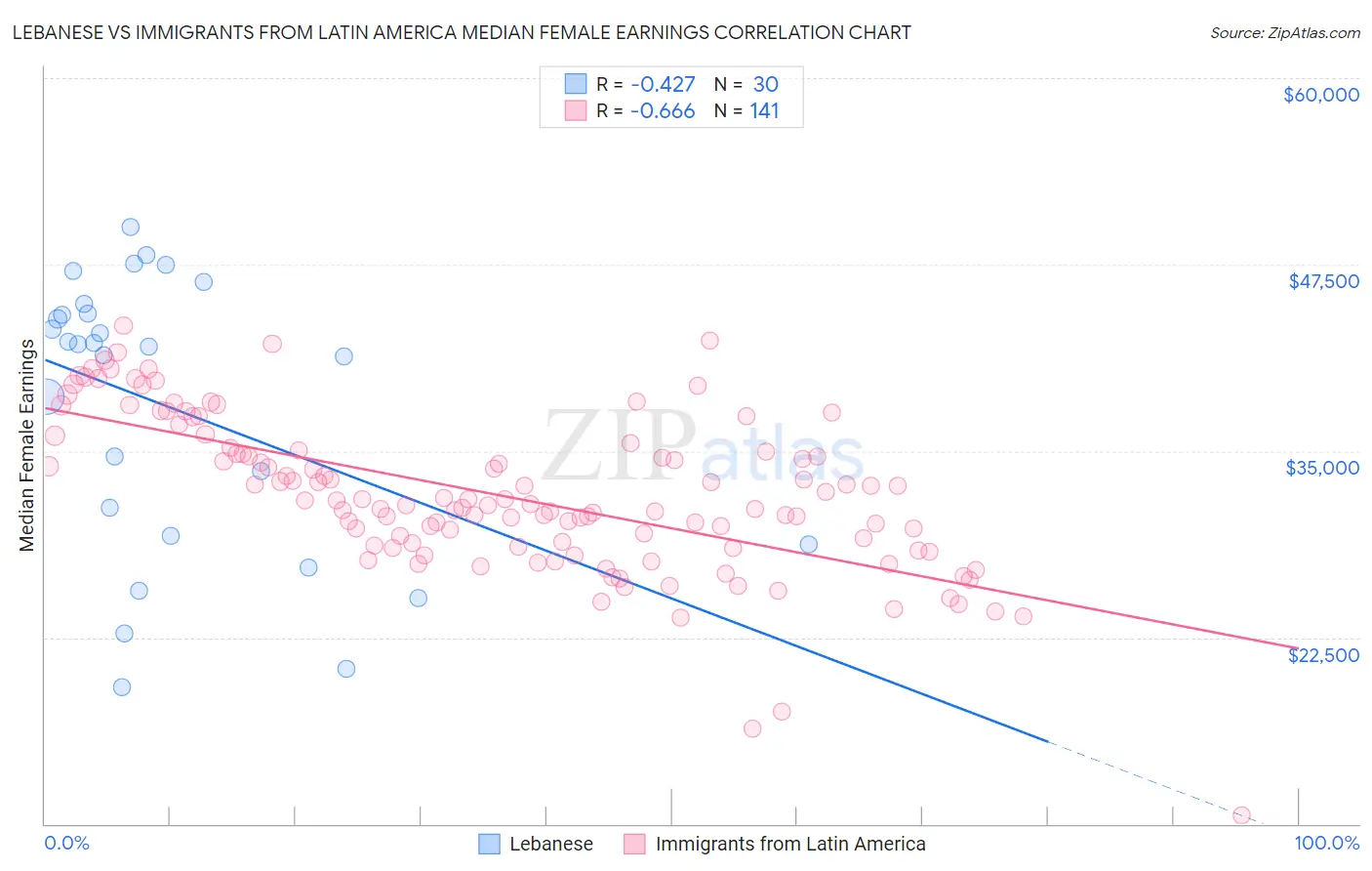 Lebanese vs Immigrants from Latin America Median Female Earnings