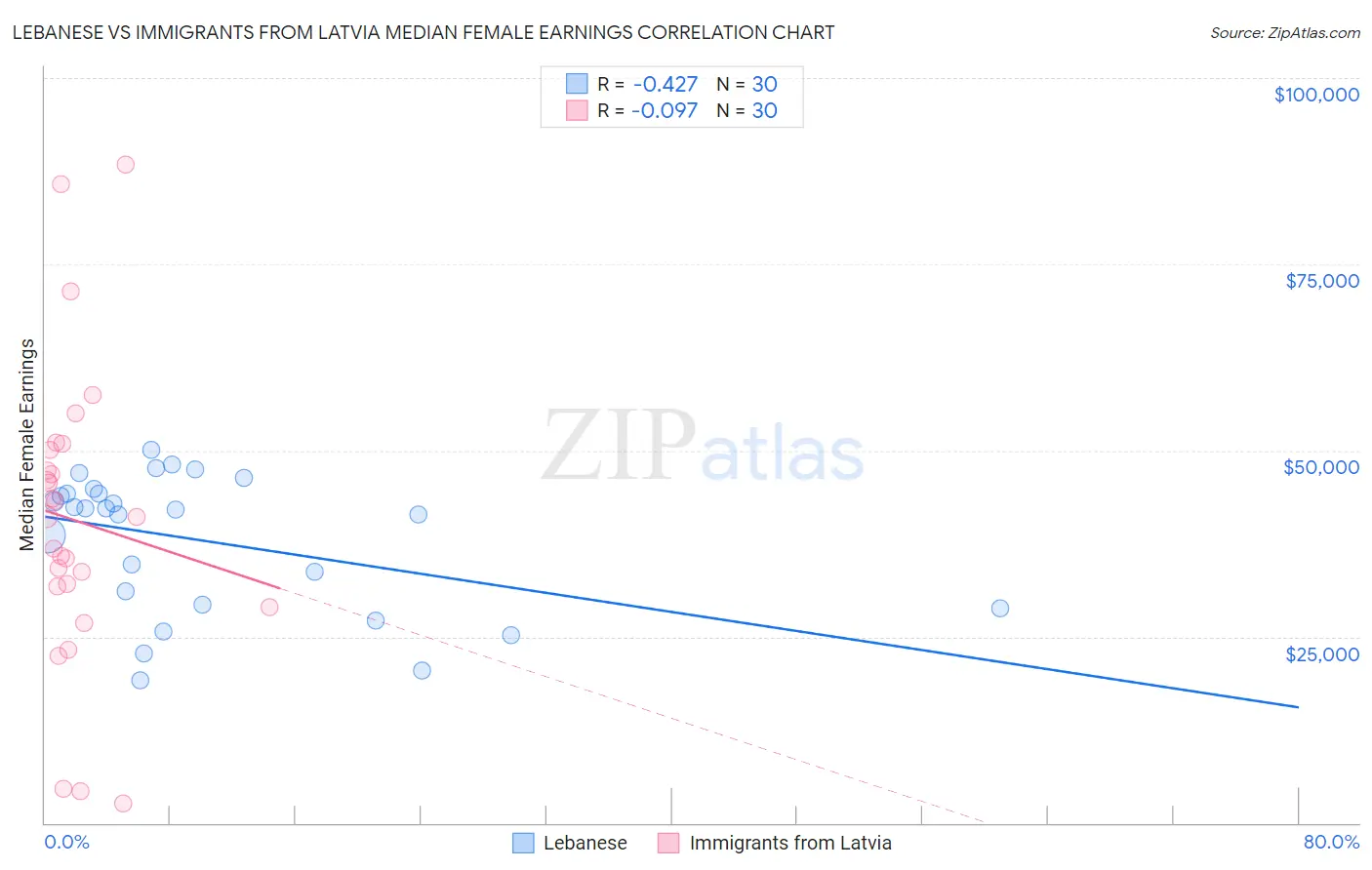 Lebanese vs Immigrants from Latvia Median Female Earnings