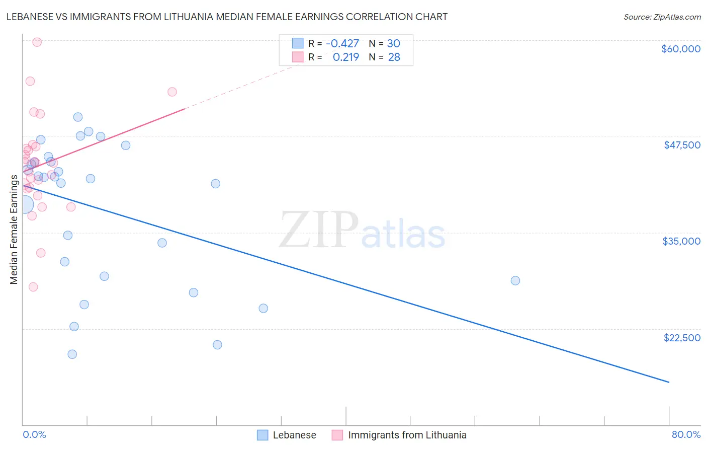 Lebanese vs Immigrants from Lithuania Median Female Earnings