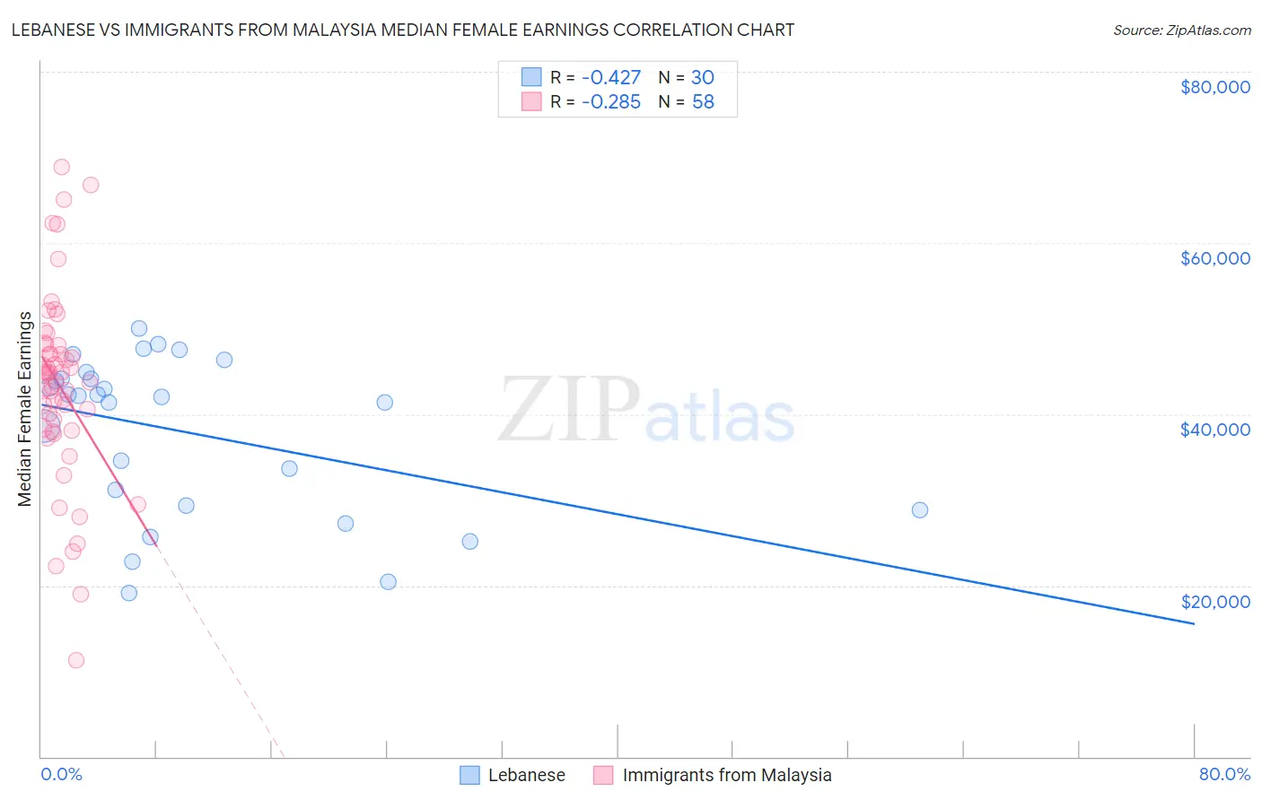 Lebanese vs Immigrants from Malaysia Median Female Earnings