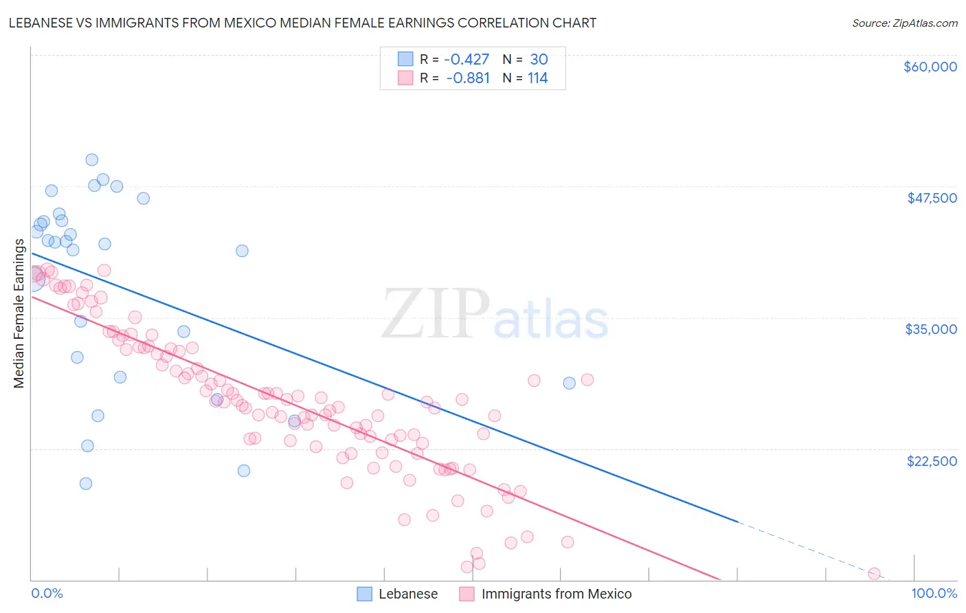 Lebanese vs Immigrants from Mexico Median Female Earnings