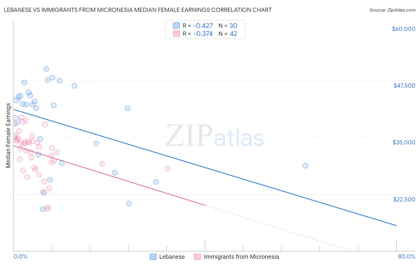 Lebanese vs Immigrants from Micronesia Median Female Earnings