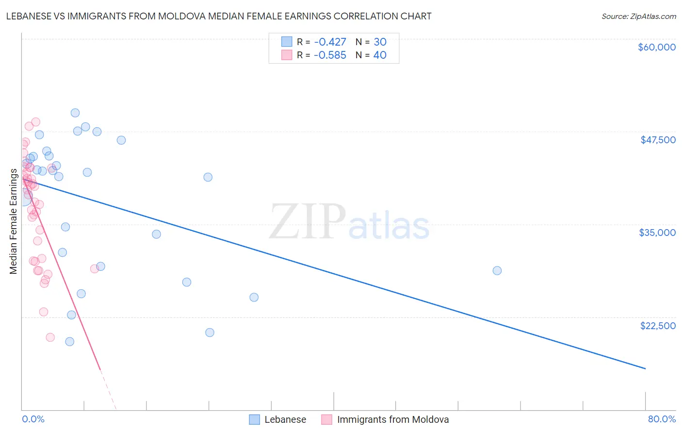 Lebanese vs Immigrants from Moldova Median Female Earnings