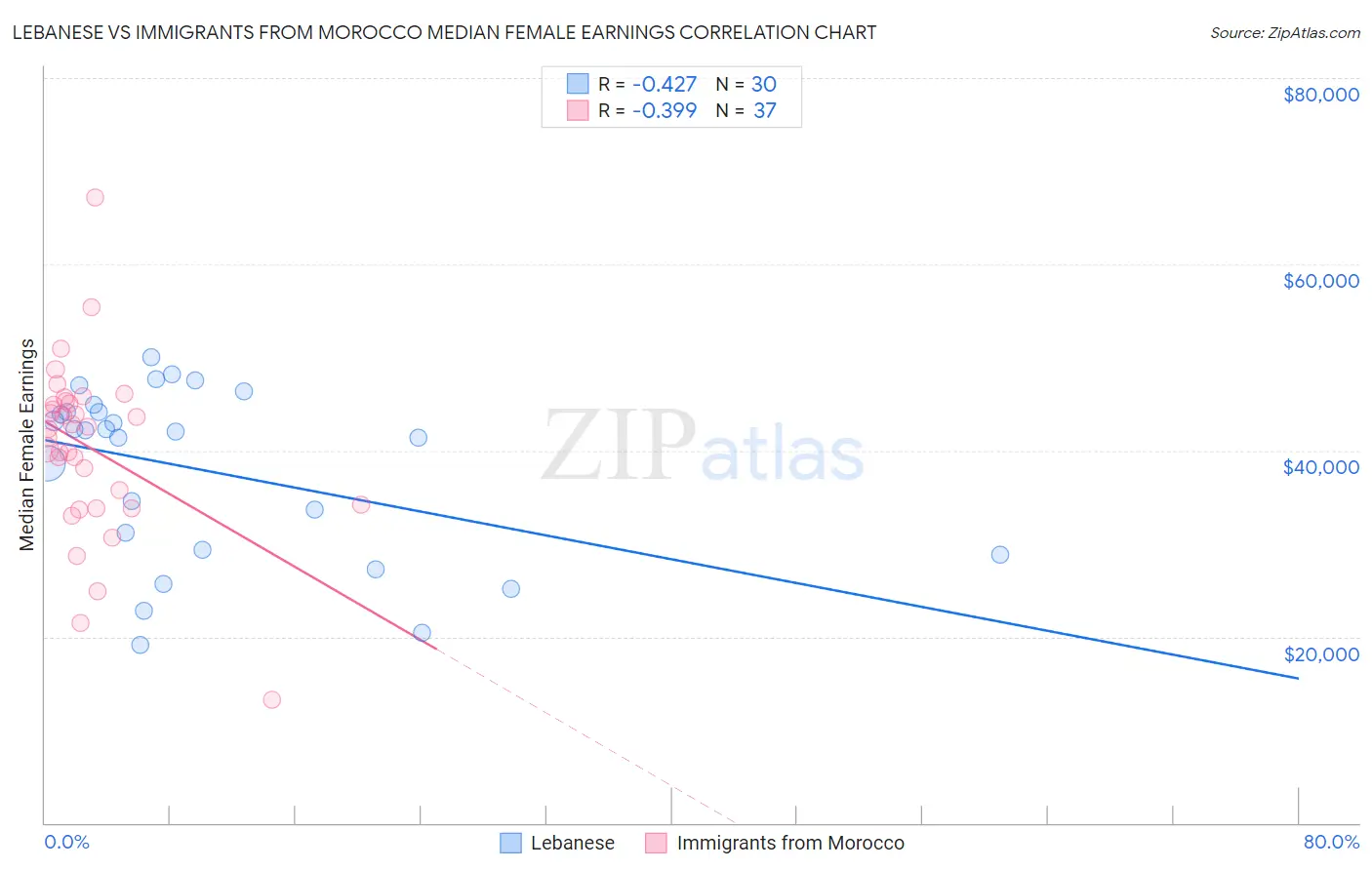 Lebanese vs Immigrants from Morocco Median Female Earnings