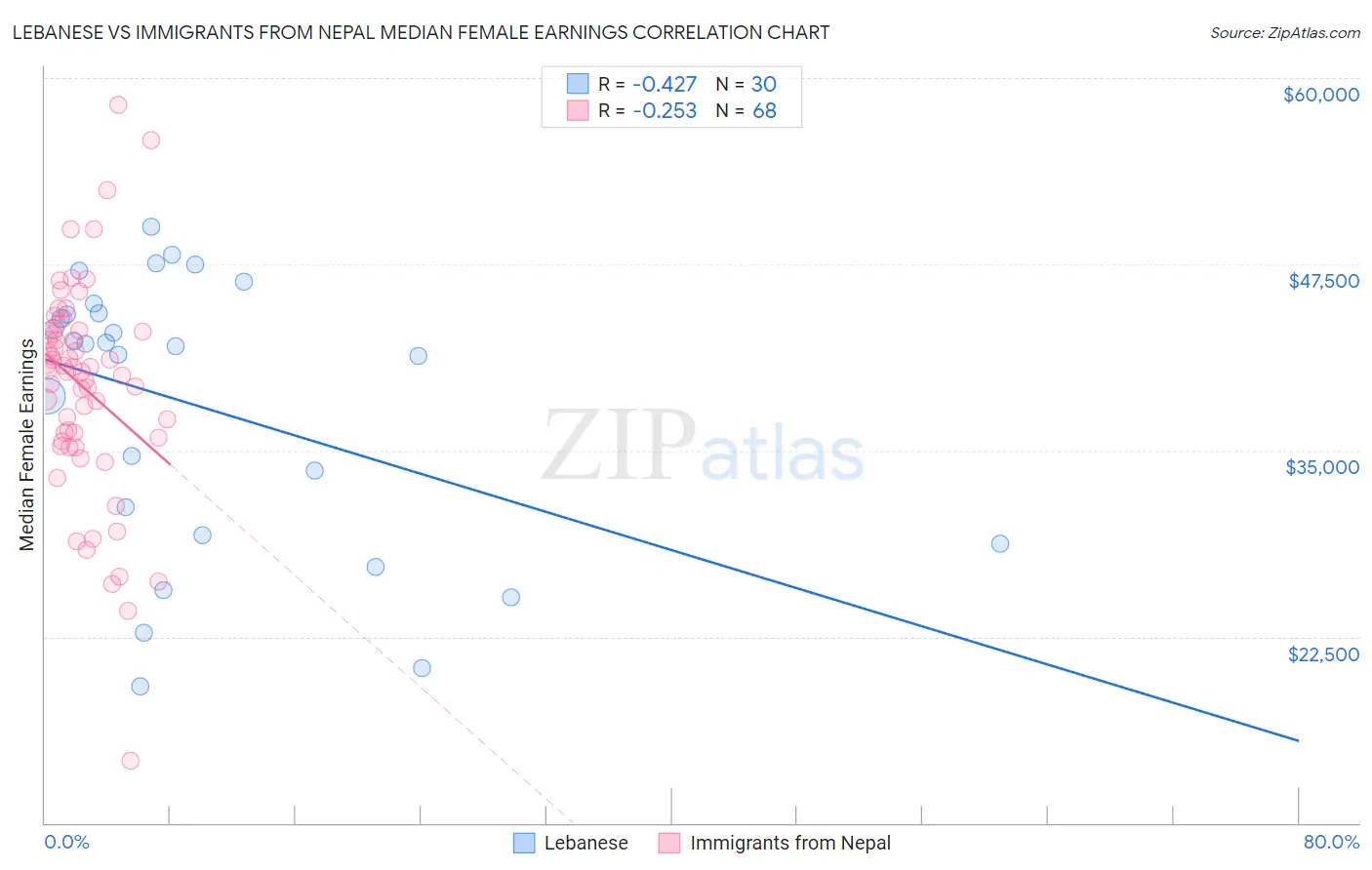 Lebanese vs Immigrants from Nepal Median Female Earnings