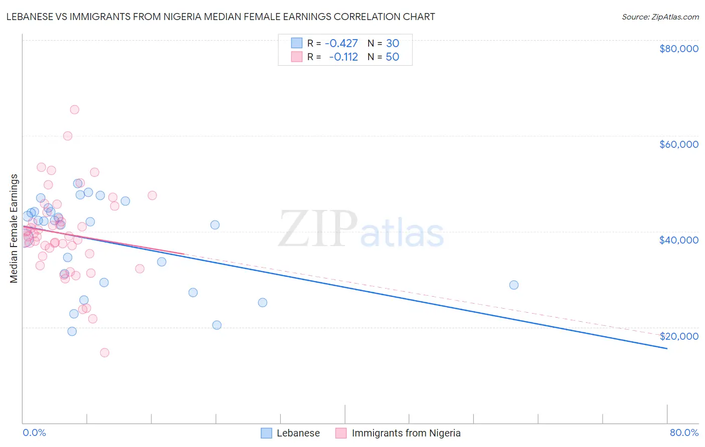 Lebanese vs Immigrants from Nigeria Median Female Earnings