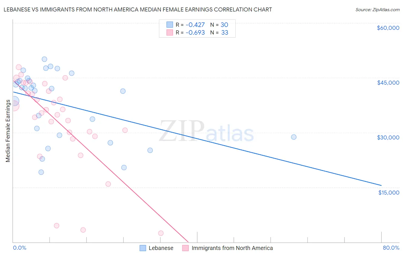 Lebanese vs Immigrants from North America Median Female Earnings