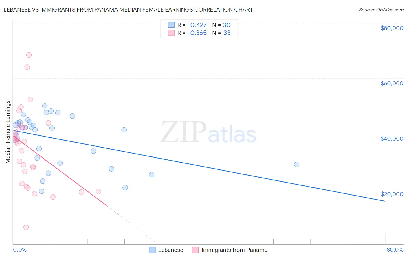 Lebanese vs Immigrants from Panama Median Female Earnings
