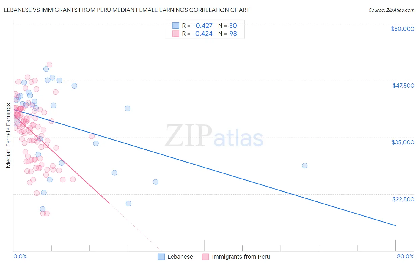 Lebanese vs Immigrants from Peru Median Female Earnings