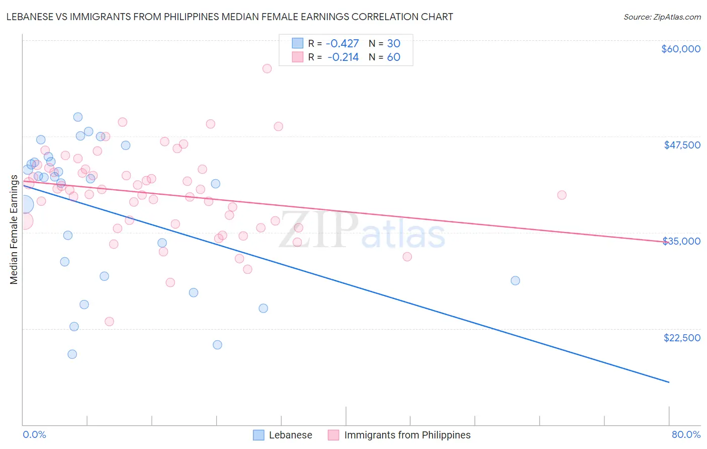 Lebanese vs Immigrants from Philippines Median Female Earnings