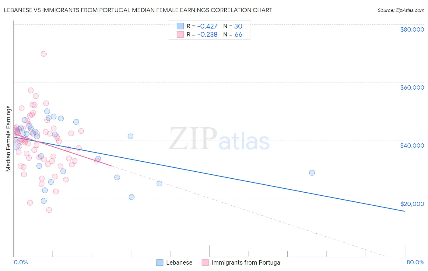 Lebanese vs Immigrants from Portugal Median Female Earnings