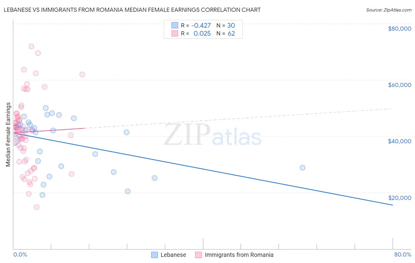 Lebanese vs Immigrants from Romania Median Female Earnings