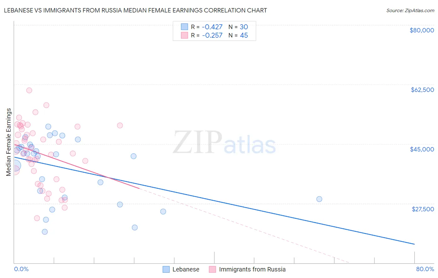 Lebanese vs Immigrants from Russia Median Female Earnings