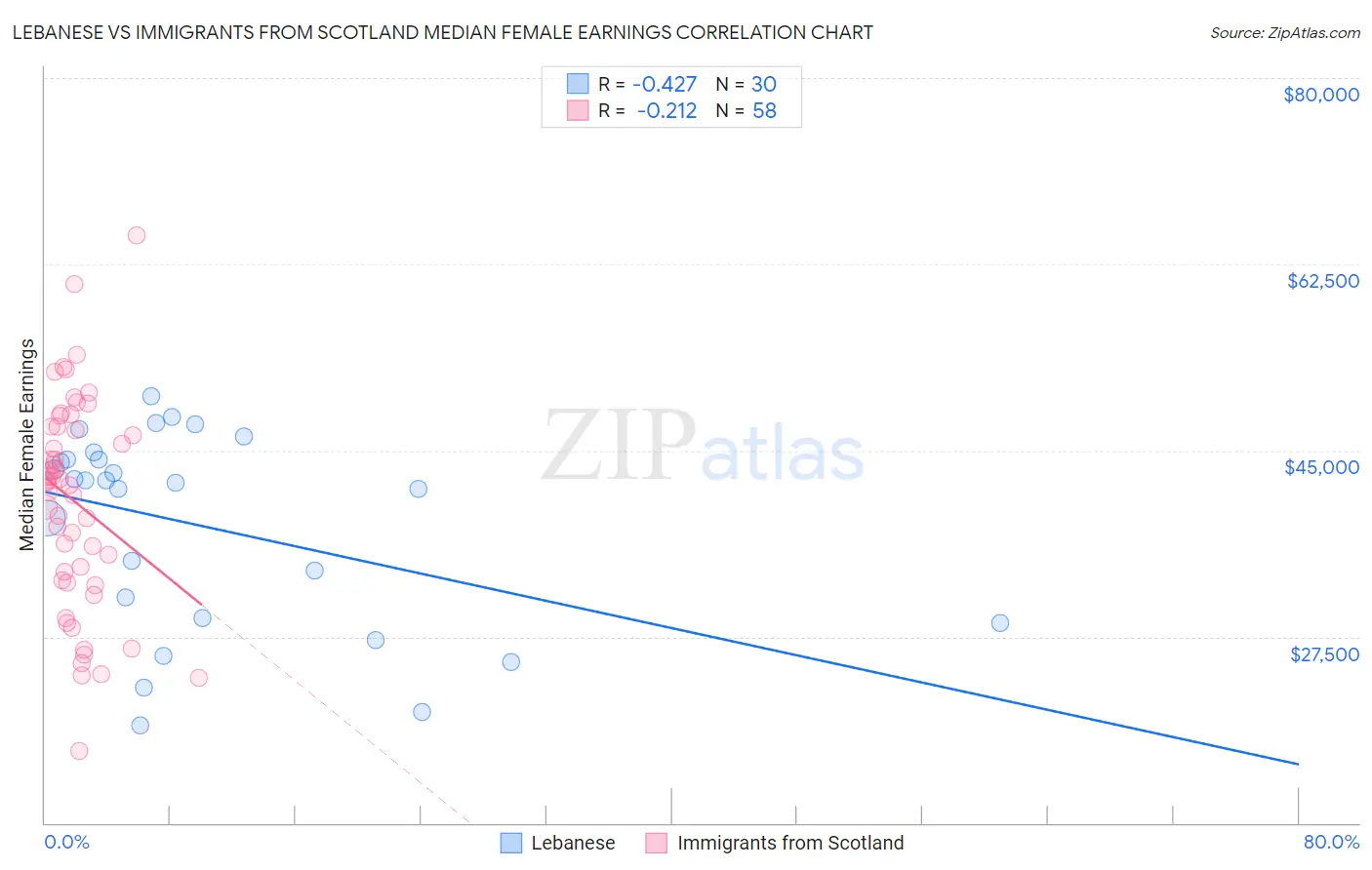 Lebanese vs Immigrants from Scotland Median Female Earnings