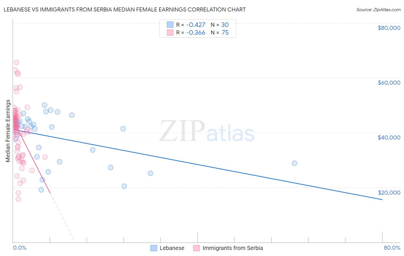 Lebanese vs Immigrants from Serbia Median Female Earnings