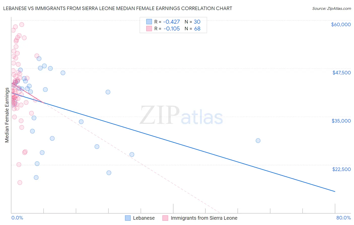 Lebanese vs Immigrants from Sierra Leone Median Female Earnings
