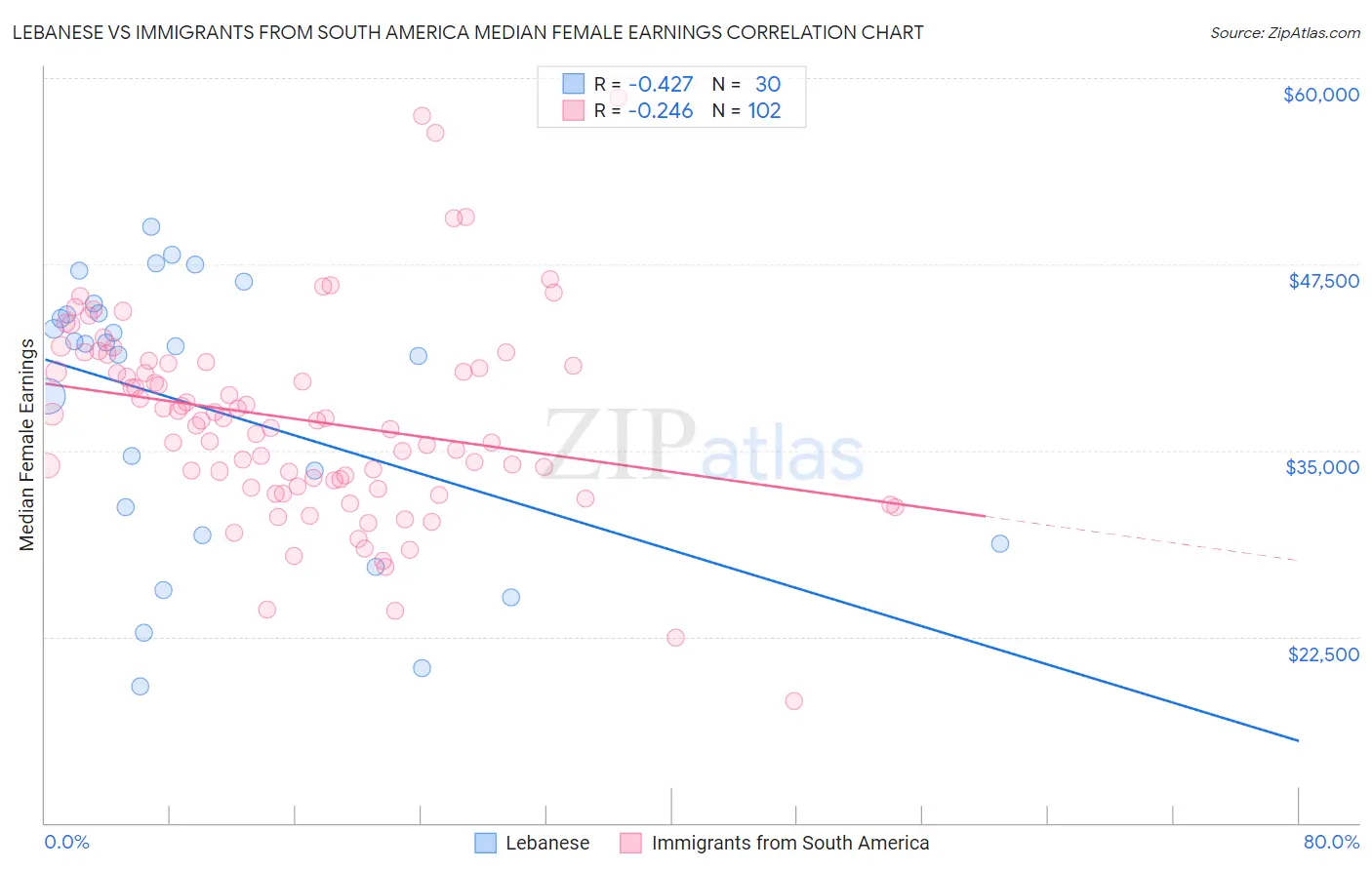 Lebanese vs Immigrants from South America Median Female Earnings
