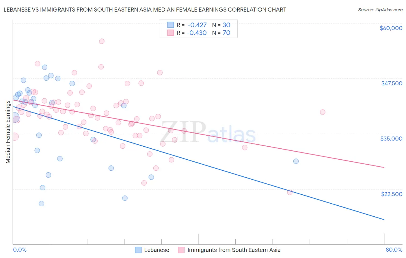 Lebanese vs Immigrants from South Eastern Asia Median Female Earnings