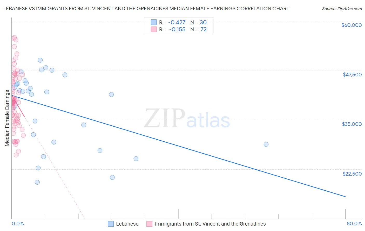 Lebanese vs Immigrants from St. Vincent and the Grenadines Median Female Earnings