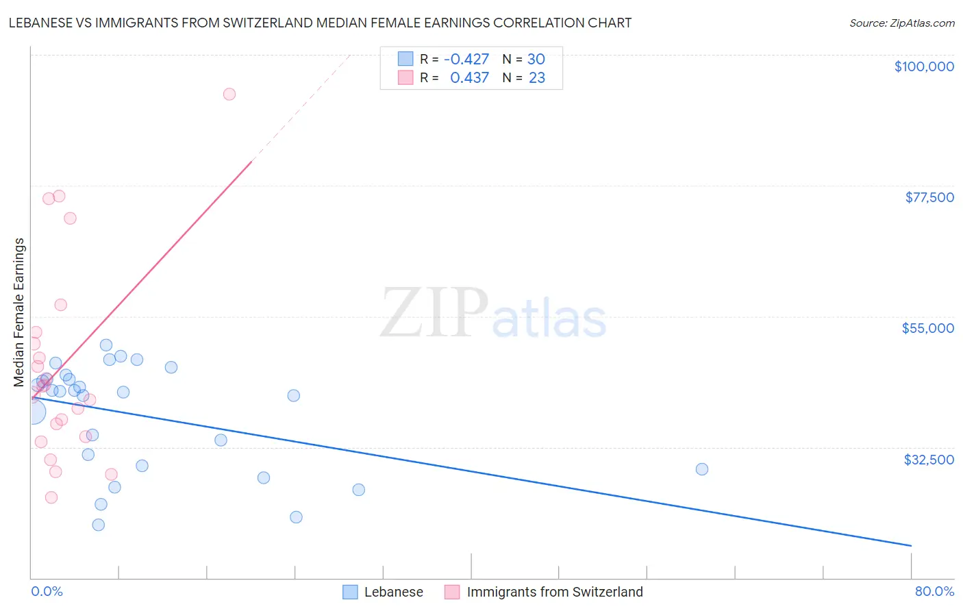 Lebanese vs Immigrants from Switzerland Median Female Earnings