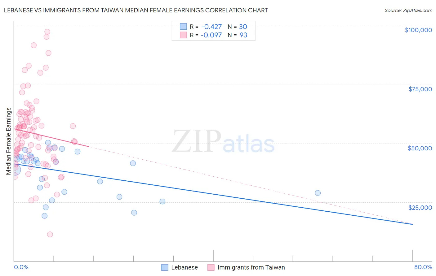 Lebanese vs Immigrants from Taiwan Median Female Earnings