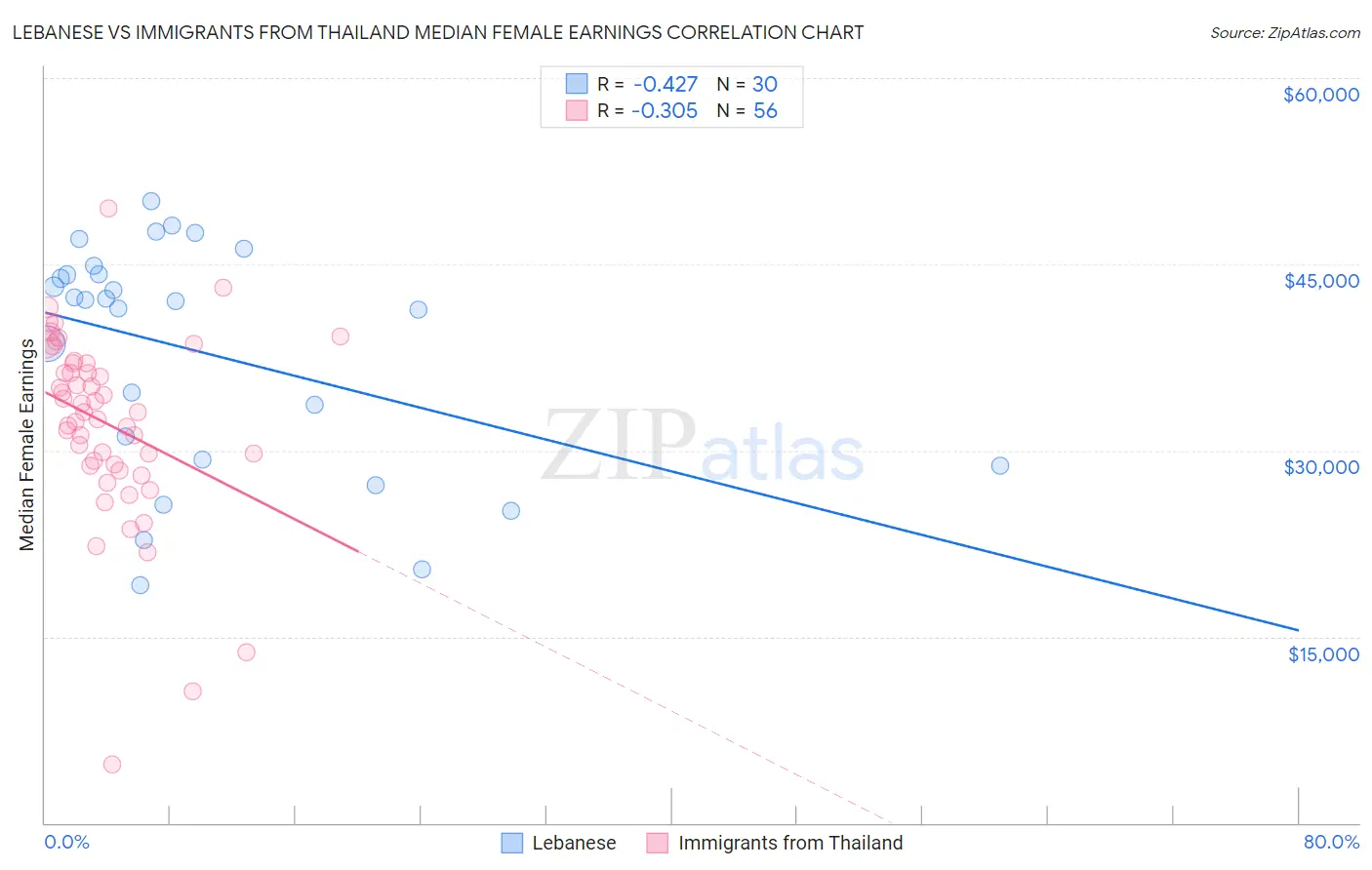 Lebanese vs Immigrants from Thailand Median Female Earnings