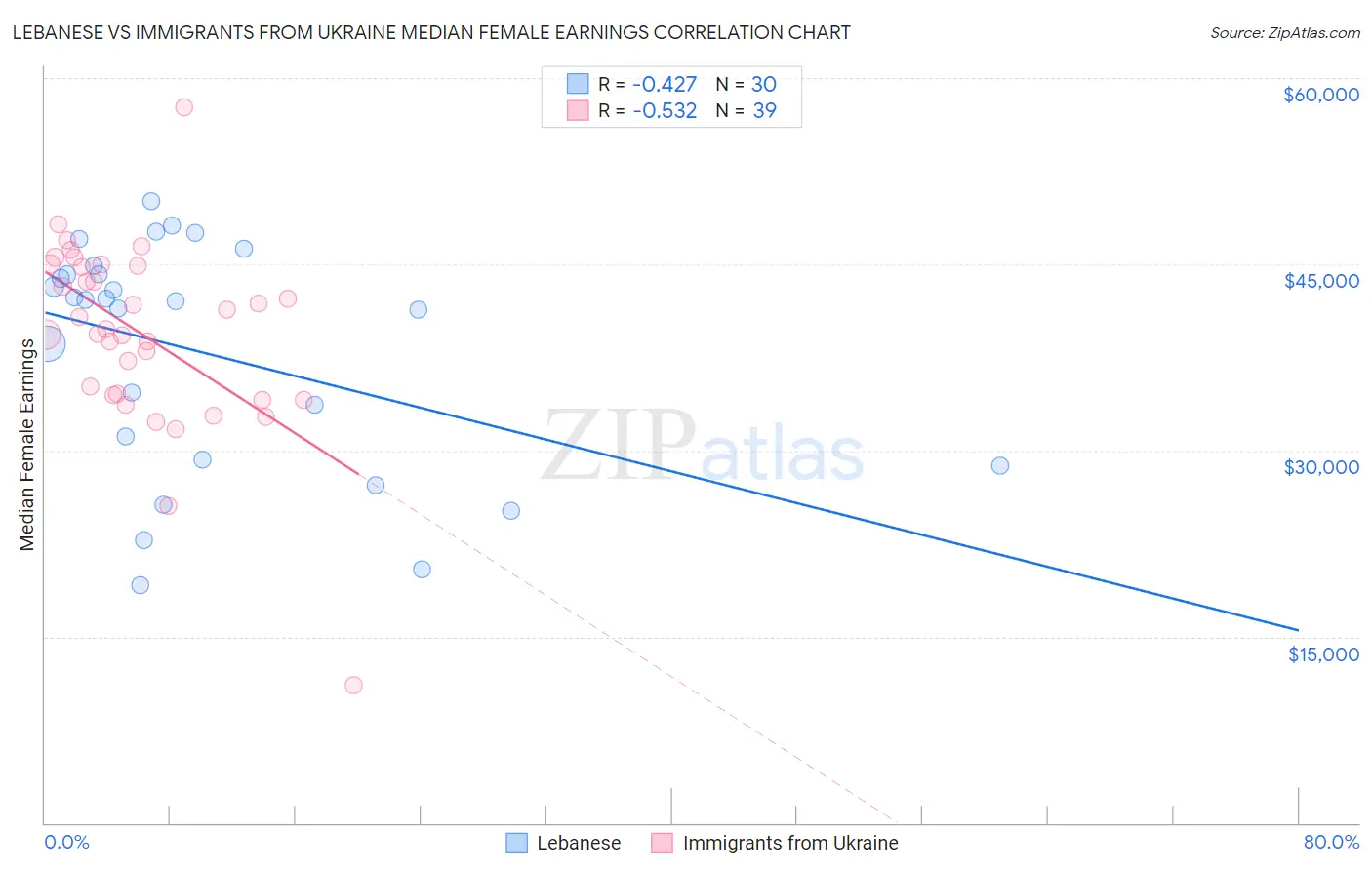 Lebanese vs Immigrants from Ukraine Median Female Earnings