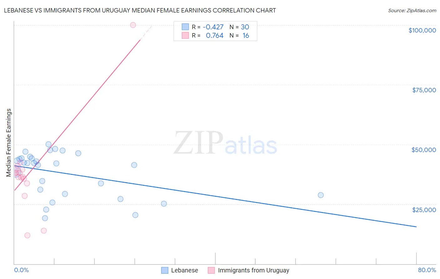 Lebanese vs Immigrants from Uruguay Median Female Earnings