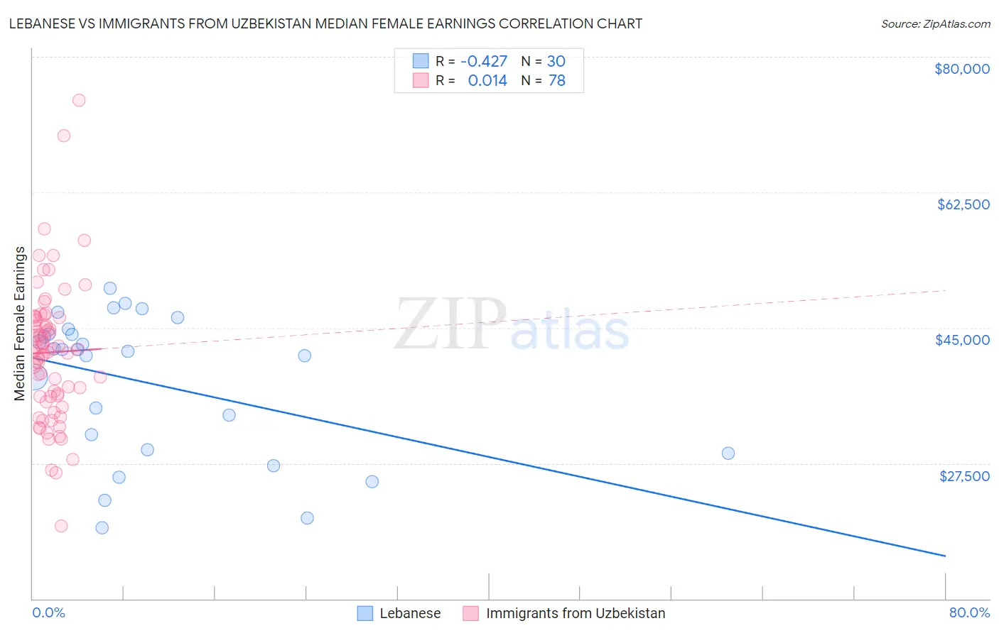 Lebanese vs Immigrants from Uzbekistan Median Female Earnings